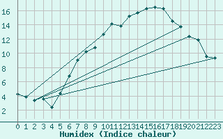 Courbe de l'humidex pour Meiningen