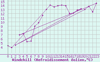 Courbe du refroidissement olien pour Rax / Seilbahn-Bergstat