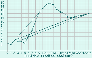 Courbe de l'humidex pour Torun