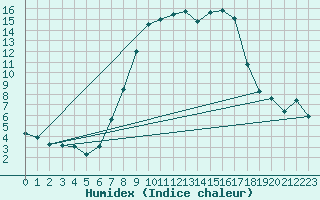 Courbe de l'humidex pour Melle (Be)