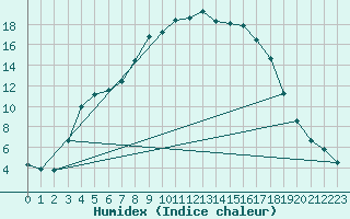 Courbe de l'humidex pour Ullared