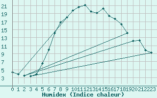 Courbe de l'humidex pour Dumbraveni