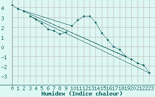 Courbe de l'humidex pour Kyritz