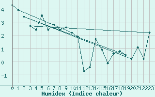 Courbe de l'humidex pour Vestmannaeyjabr