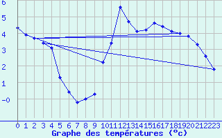 Courbe de tempratures pour Sainte-Ouenne (79)