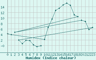 Courbe de l'humidex pour Chlons-en-Champagne (51)