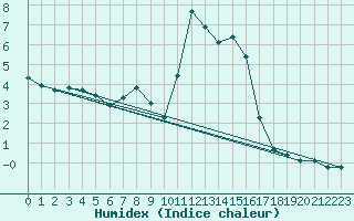 Courbe de l'humidex pour Val d'Isre - Centre (73)