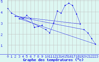 Courbe de tempratures pour Saint-Philbert-sur-Risle (27)