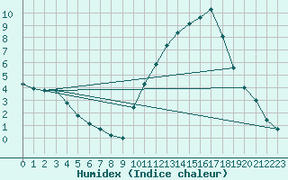 Courbe de l'humidex pour La Poblachuela (Esp)