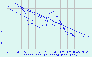 Courbe de tempratures pour Soria (Esp)