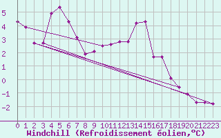 Courbe du refroidissement olien pour Saint-Yrieix-le-Djalat (19)
