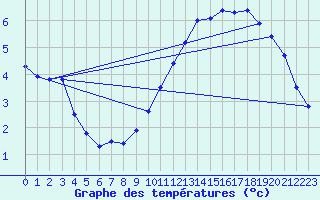 Courbe de tempratures pour O Carballio