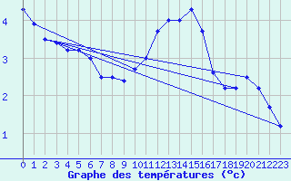 Courbe de tempratures pour Florennes (Be)