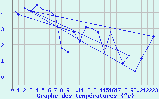 Courbe de tempratures pour Krakenes