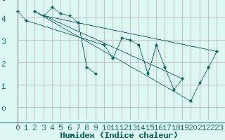 Courbe de l'humidex pour Krakenes