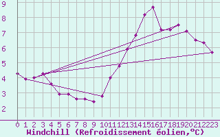 Courbe du refroidissement olien pour Fichtelberg
