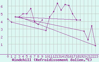 Courbe du refroidissement olien pour Chassiron-Phare (17)