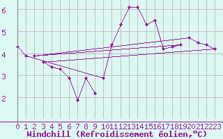 Courbe du refroidissement olien pour Saint-Quentin (02)