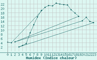 Courbe de l'humidex pour Muenchen, Flughafen