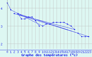 Courbe de tempratures pour Pakri