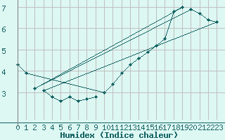 Courbe de l'humidex pour Ancey (21)