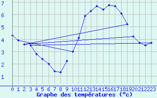 Courbe de tempratures pour Douzens (11)