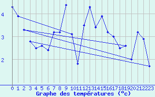 Courbe de tempratures pour Gaddede A