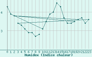 Courbe de l'humidex pour Chartres (28)