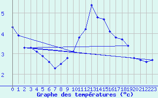 Courbe de tempratures pour Wunsiedel Schonbrun