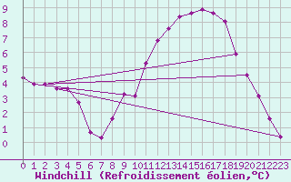 Courbe du refroidissement olien pour Douzy (08)