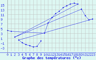 Courbe de tempratures pour Verneuil (78)