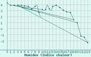 Courbe de l'humidex pour Braunschweig