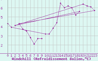 Courbe du refroidissement olien pour Saint-Laurent Nouan (41)