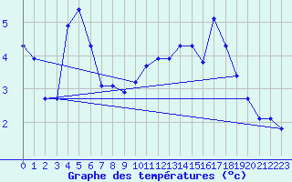 Courbe de tempratures pour Saint-Yrieix-le-Djalat (19)