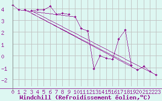 Courbe du refroidissement olien pour Langres (52) 