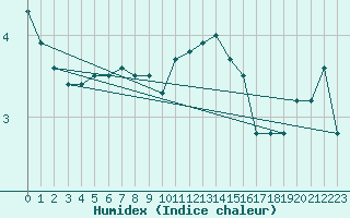 Courbe de l'humidex pour West Freugh