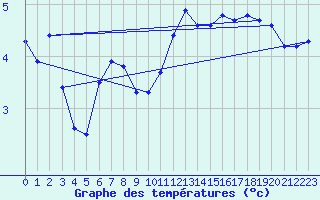 Courbe de tempratures pour Lagny-sur-Marne (77)