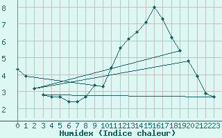 Courbe de l'humidex pour Combs-la-Ville (77)