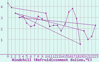 Courbe du refroidissement olien pour Redesdale