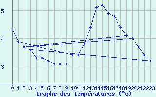 Courbe de tempratures pour Orschwiller (67)