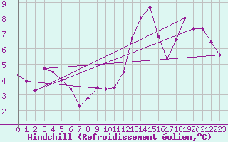 Courbe du refroidissement olien pour Emden-Koenigspolder