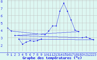 Courbe de tempratures pour Cornus (12)