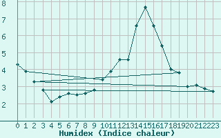 Courbe de l'humidex pour Cornus (12)