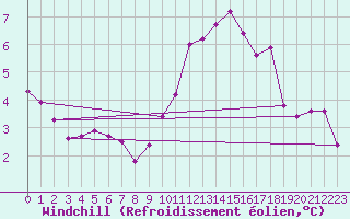 Courbe du refroidissement olien pour Chteauroux (36)