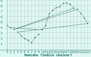 Courbe de l'humidex pour Blac (69)