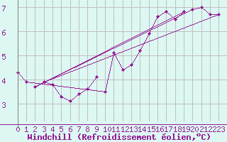 Courbe du refroidissement olien pour Mandailles-Saint-Julien (15)