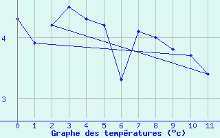 Courbe de tempratures pour Villacher Alpe