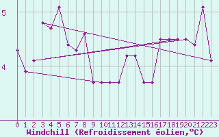 Courbe du refroidissement olien pour Kleine-Brogel (Be)