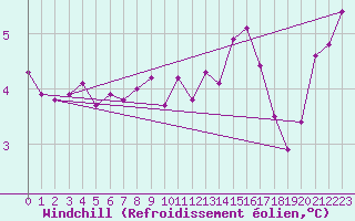Courbe du refroidissement olien pour Amilly (45)