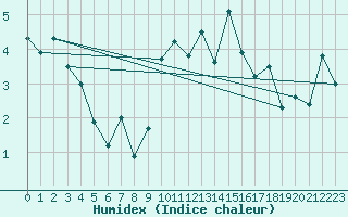 Courbe de l'humidex pour Les Diablerets